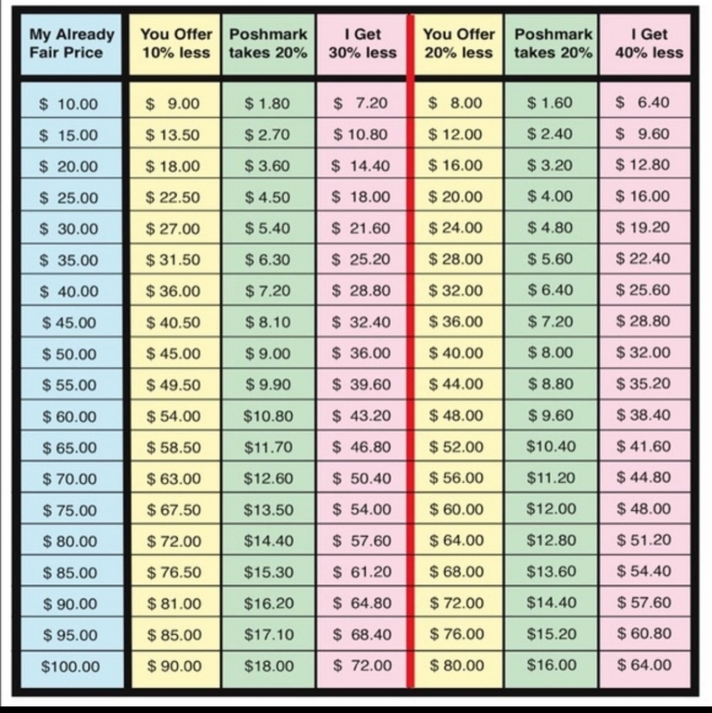 What happens when you make an offer!